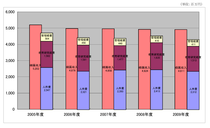 帰属収支差額(2005-2009年 5ヵ年)