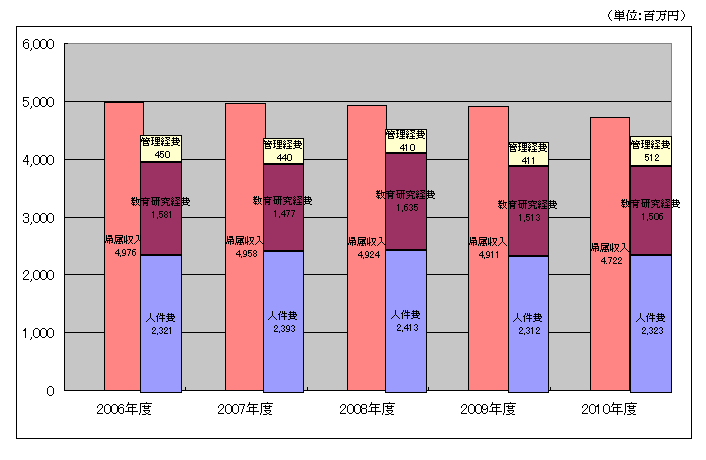 帰属収支差額(2006-2010年 5ヵ年)