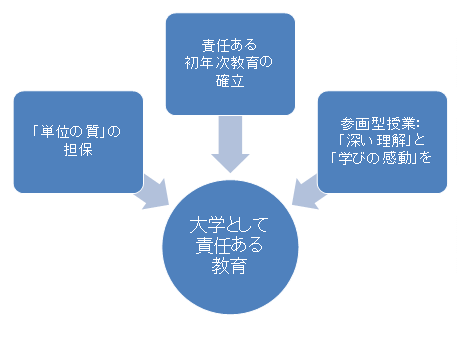 大学としての責任ある教育のために(イメージ)