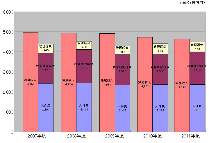 帰属収支差額(2007-2011年 5ヵ年)