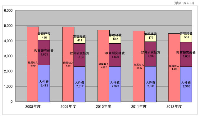 帰属収支差額(2008-2011年 5ヵ年)