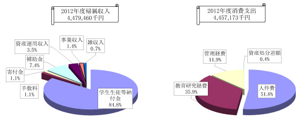 2012年度帰属収入、消費支出 円グラフ