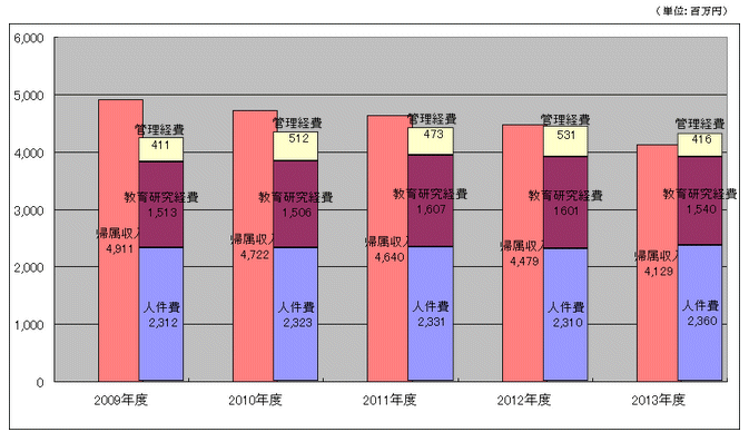 帰属収支差額(2009-2013年 5ヵ年)