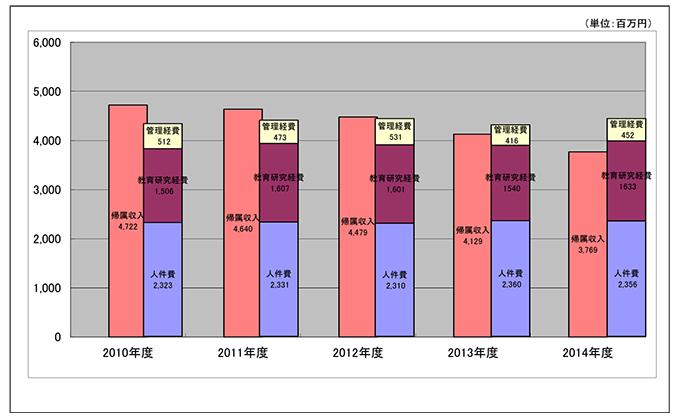 帰属収支差額(2010-2014年 5ヵ年) グラフ