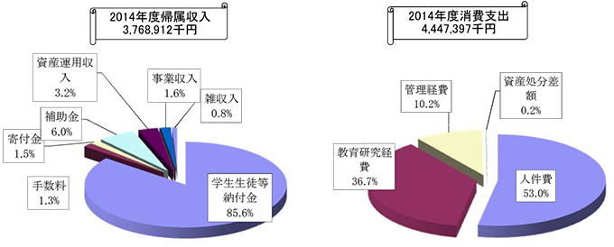 2014度帰属収入、消費支出 円グラフ