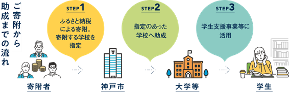 ふるさと納税のながれ