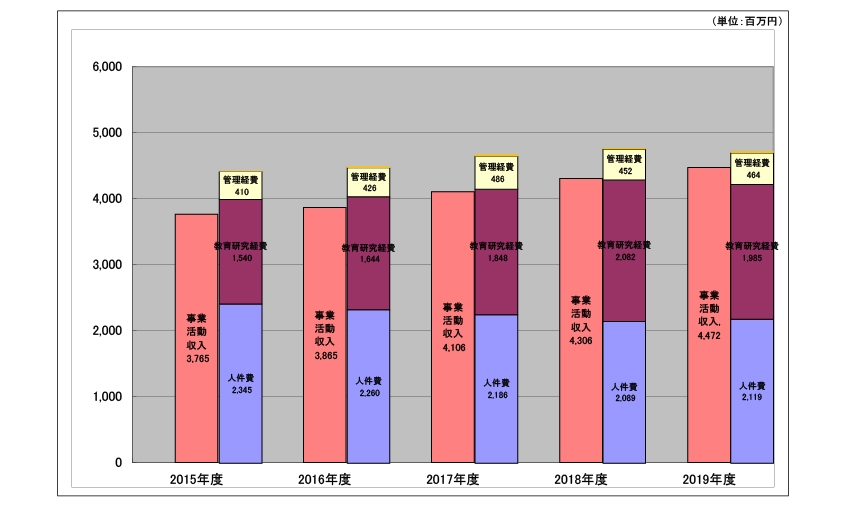 帰属収支差額（5カ年推移）