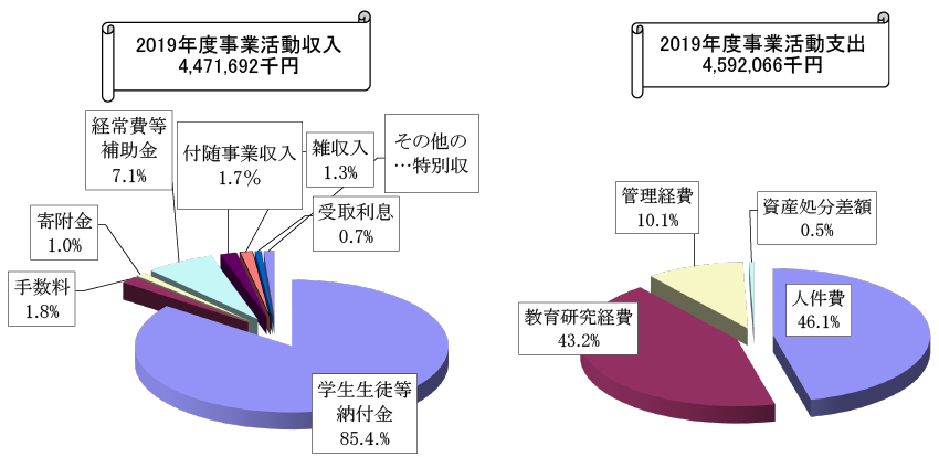 2019年度事業活動収入・支出