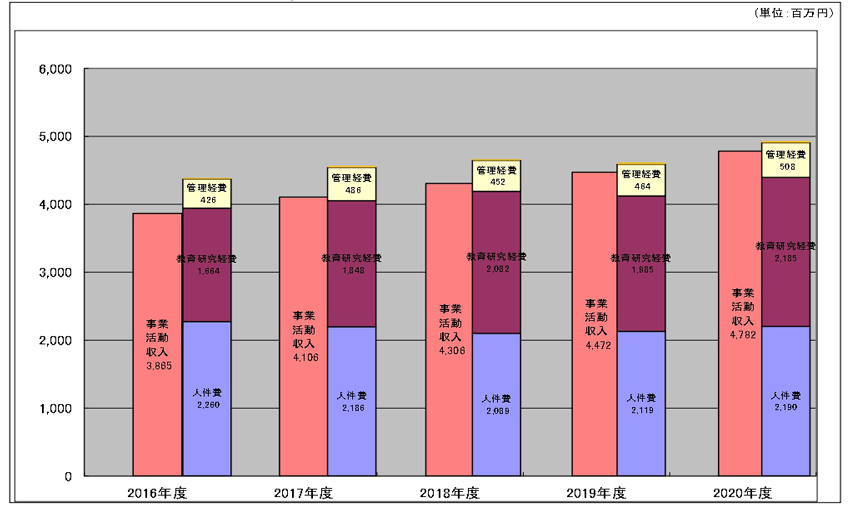 事業活動収支差額（5ヵ年推移）