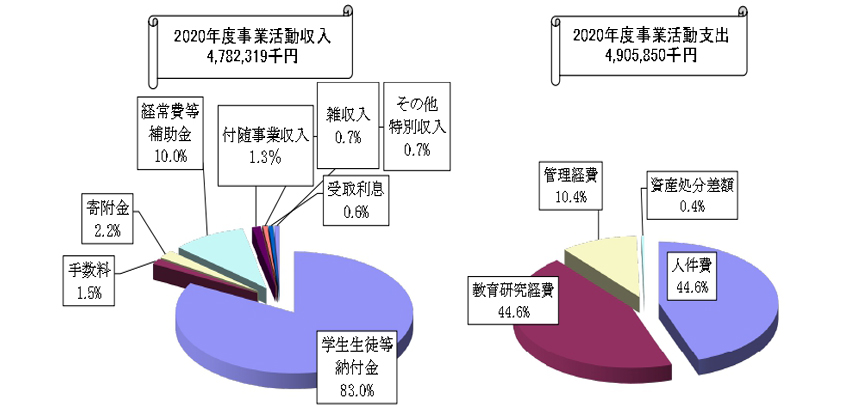 2020年度事業活動収入・支出