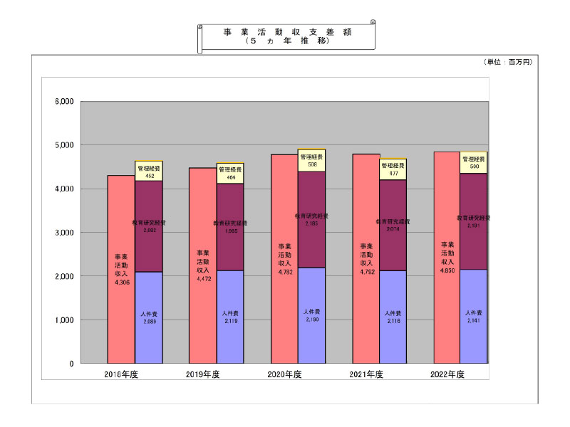 事業活動収支差額（5ヵ年推移）