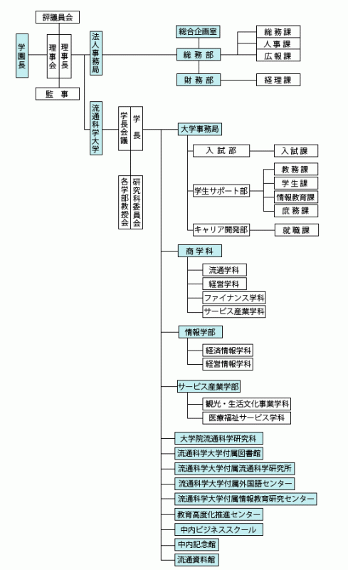 学校法人の組織図