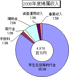 2006年度帰属収入 グラフ