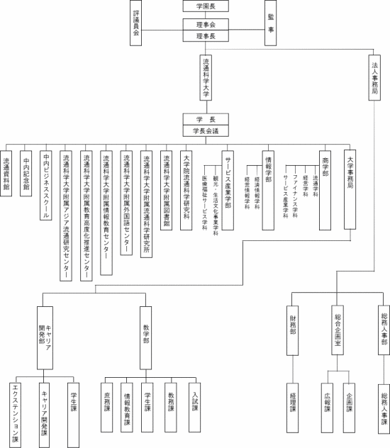 流通科学大学組織図