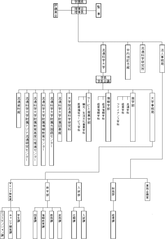 流通科学大学組織図