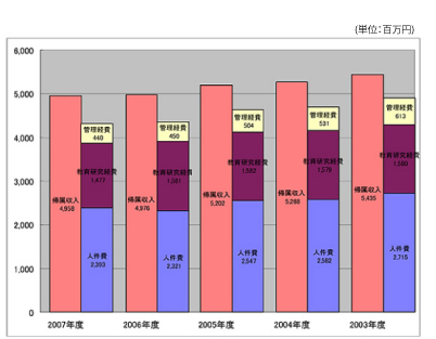 帰属収支差額（棒グラフで表現しています）