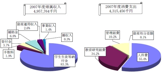 2007年帰属収入と消費支出を円グラフで表現しています