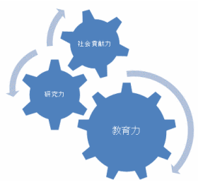 教育力、研究力、社会貢献力