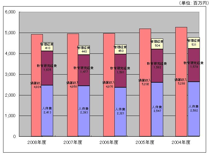 帰属収支差額の5ヵ年推移　（2004年～2008年　棒グラフ）