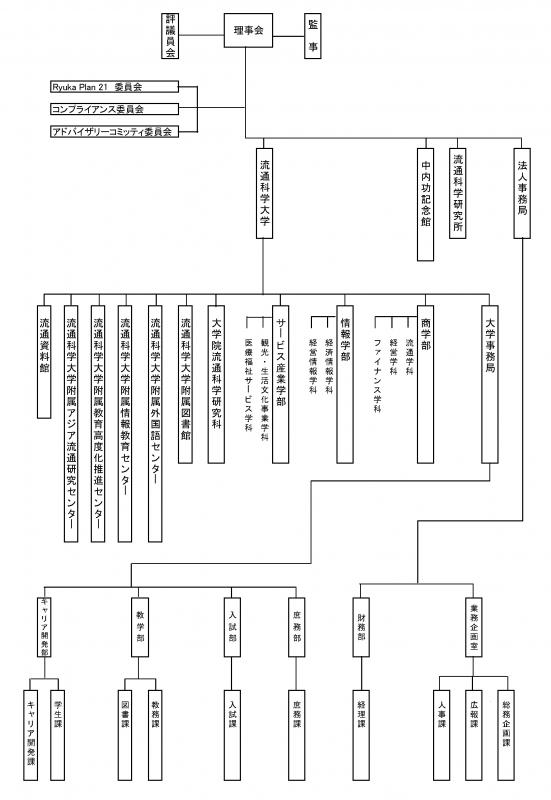 学校法人中内学園組織図（2008年4月）