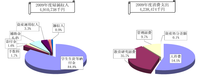 2009年度帰属収入・消費支出　円グラフ