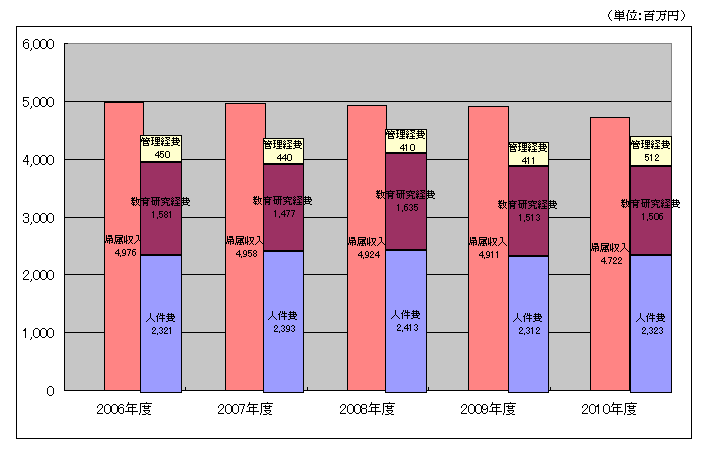 帰属収支差額（2006－2010年 5ヵ年）