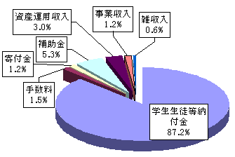 2010年度帰属収入　円グラフ