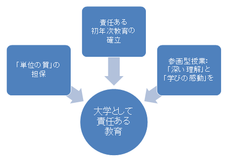 大学としての責任ある教育のために（イメージ）