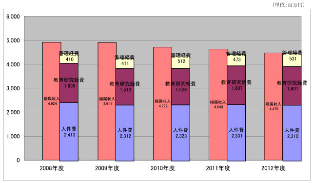 帰属収支差額（2008－2011年 5ヵ年）