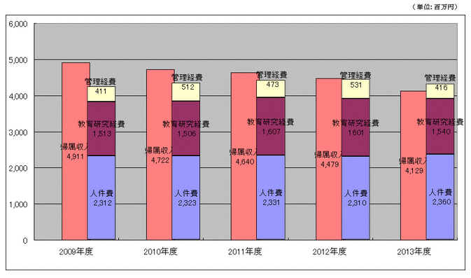 帰属収支差額（2009－2013年 5ヵ年）