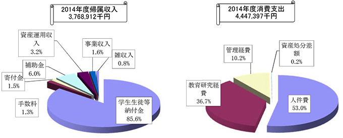 2014度帰属収入、消費支出　円グラフ