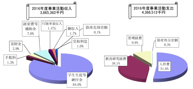 2016年度事業活動収入・支出