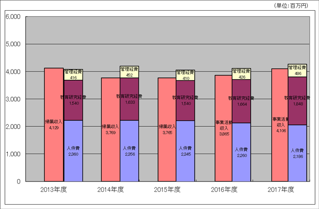 帰属収支差額（5カ年推移）