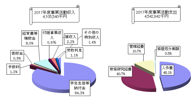 2017年度事業活動収入・支出