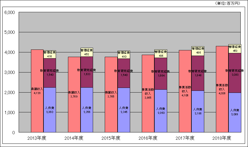 帰属収支差額（5カ年推移）