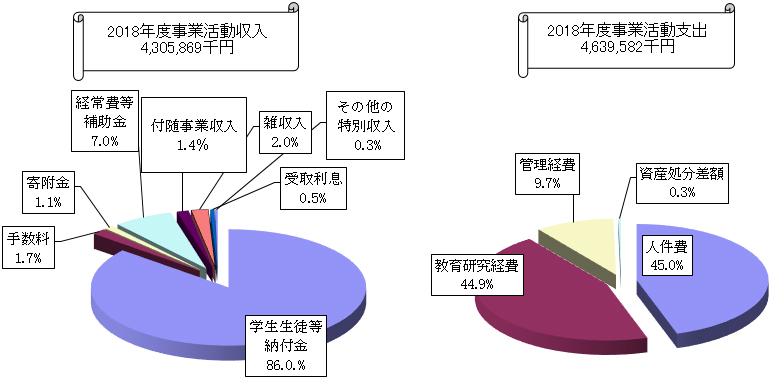 2018年度事業活動収入・支出