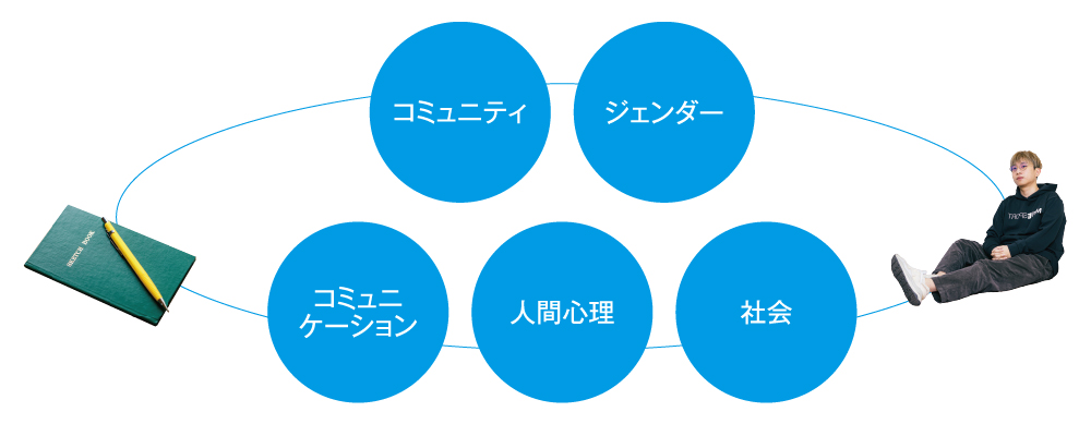 心理社会学科