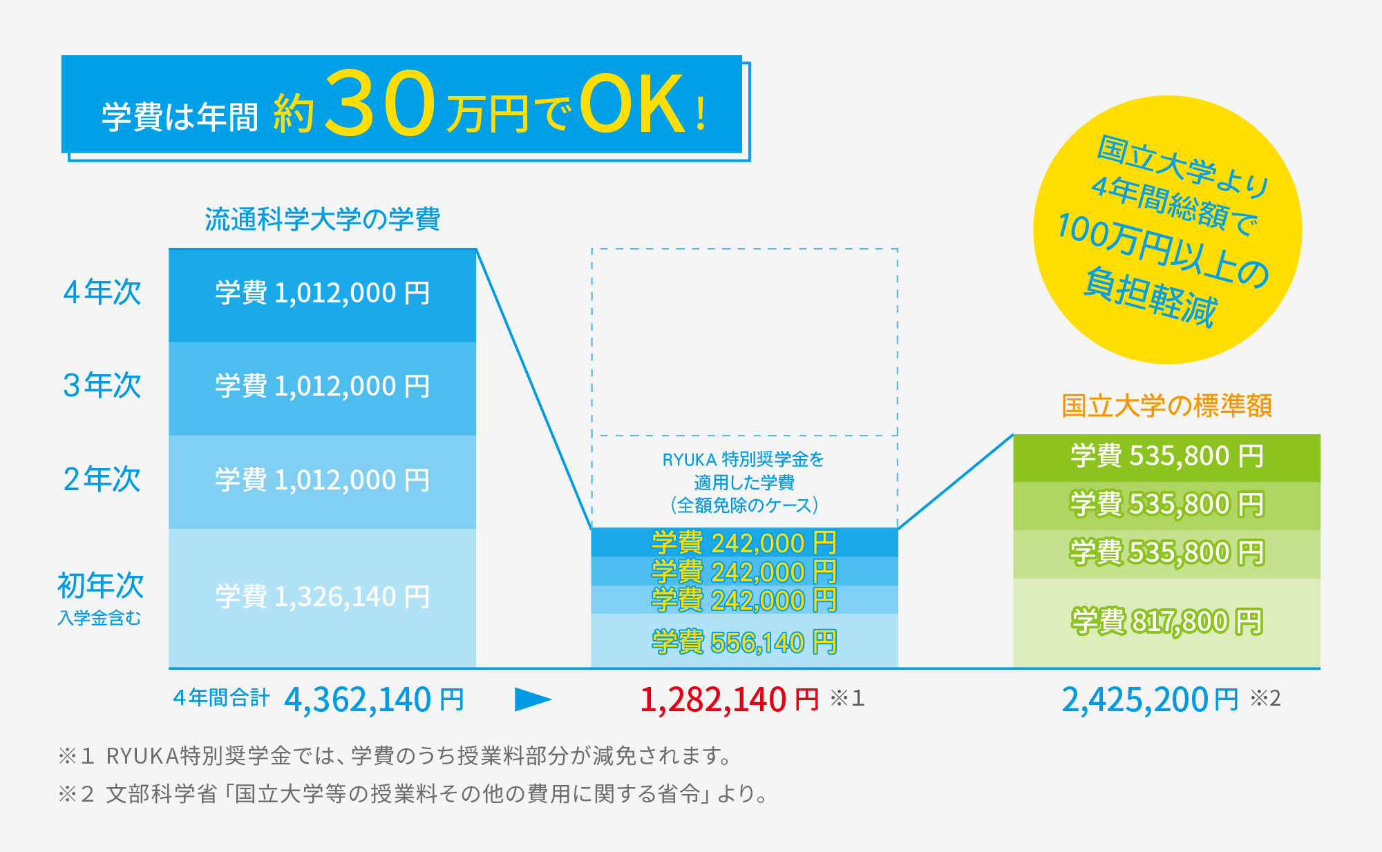 流通科学大学 21年度入学生対象 多彩な奨学金制度 流通科学大学 21年度入学生対象 多彩な奨学金制度