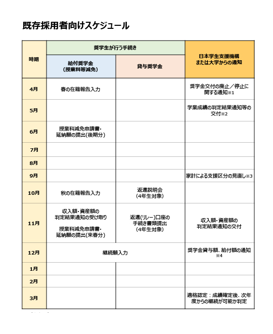 【年間スケジュール】 すでに受給している方の奨学金手続き