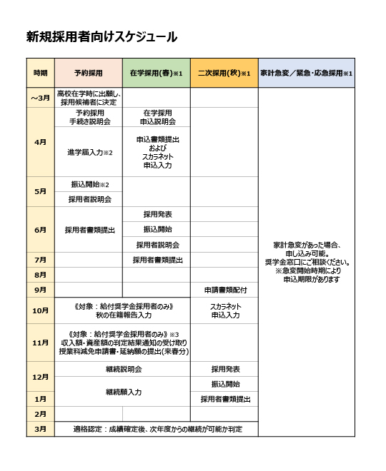 【年間スケジュール】 これから申し込みされる方の奨学金手続き