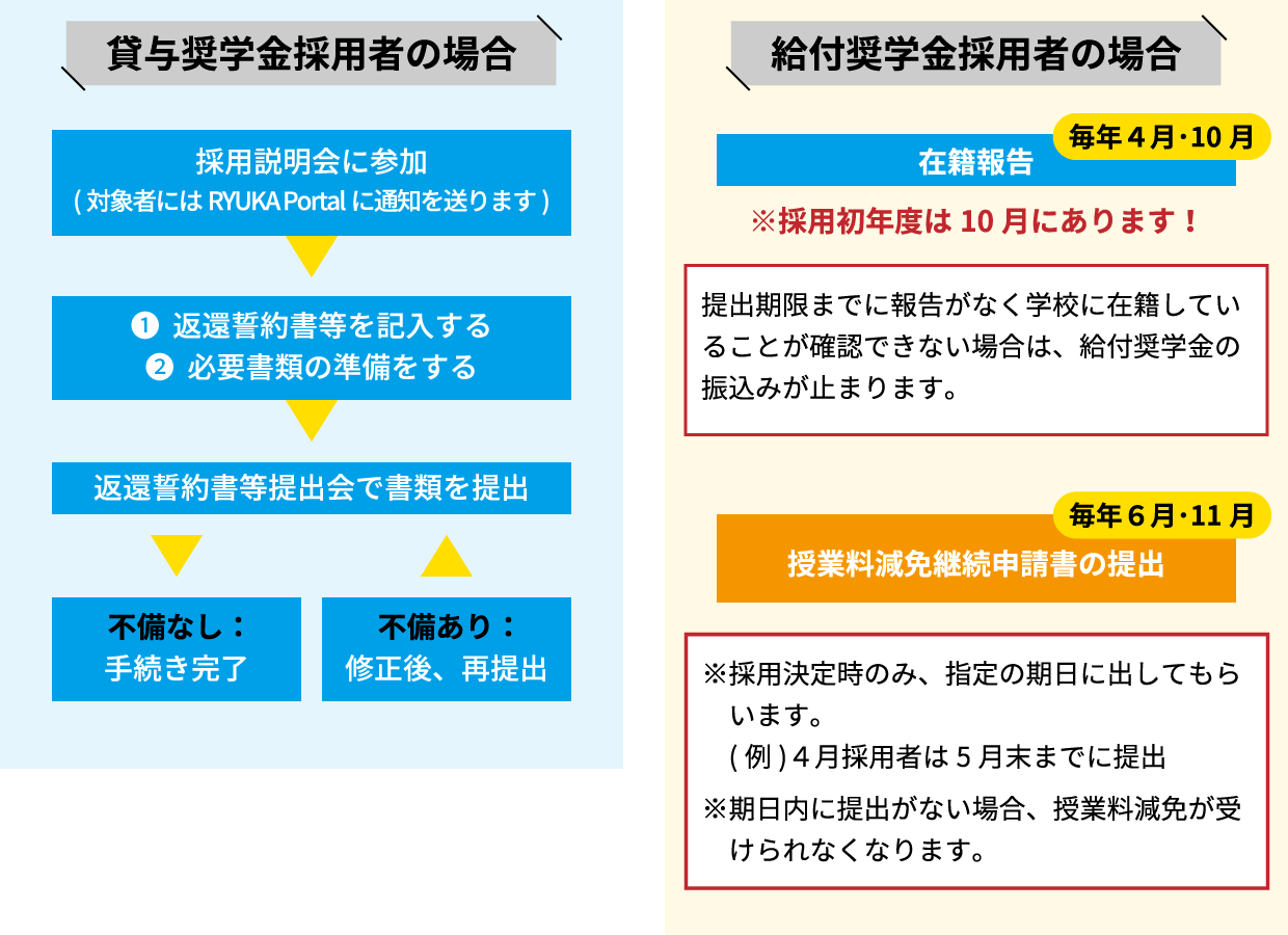 貸与奨学金採用者の場合