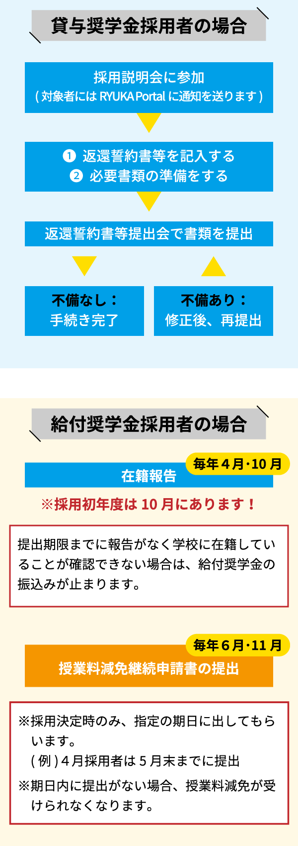 給付奨学金採用者の場合