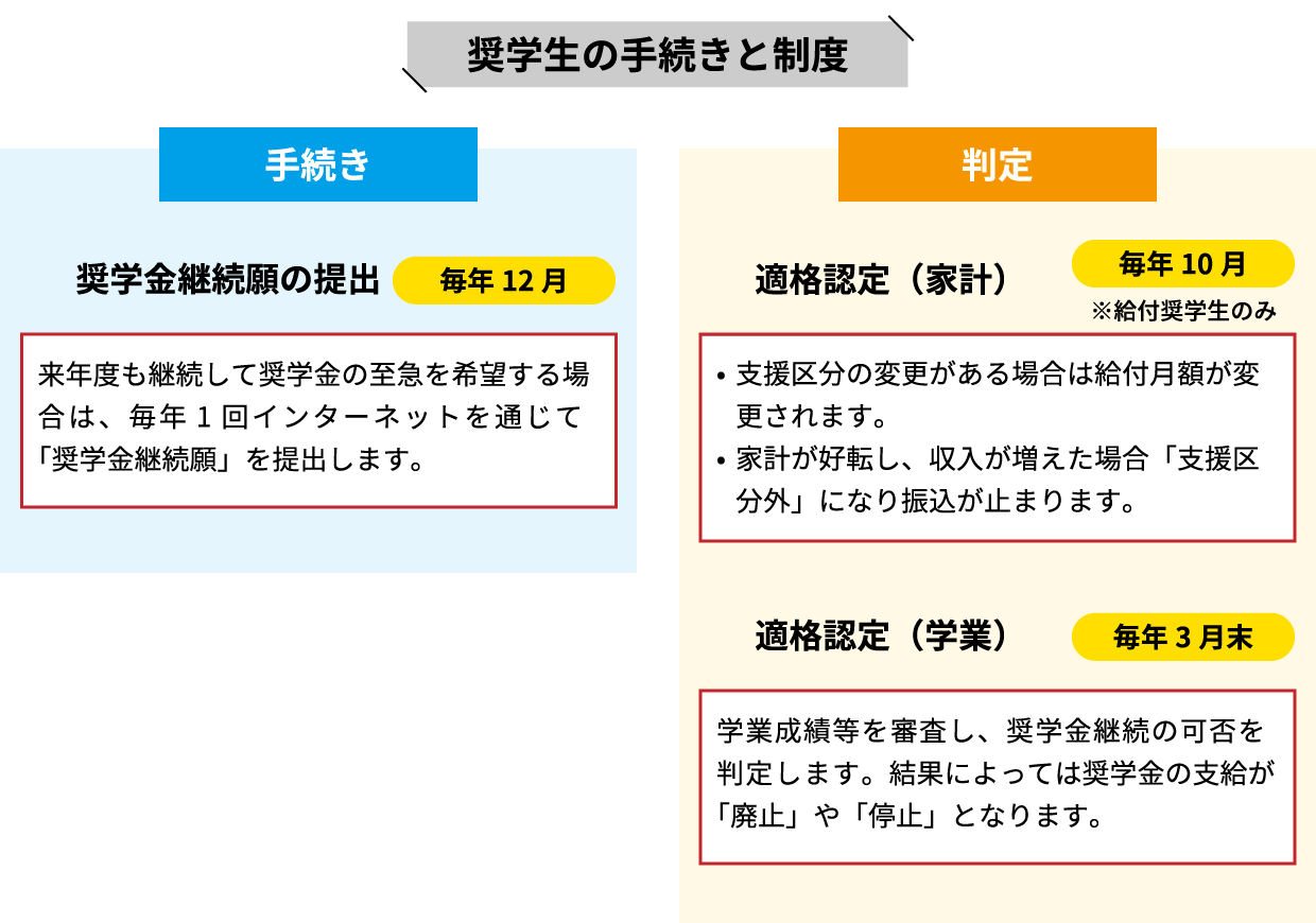 奨学生の手続きと制度