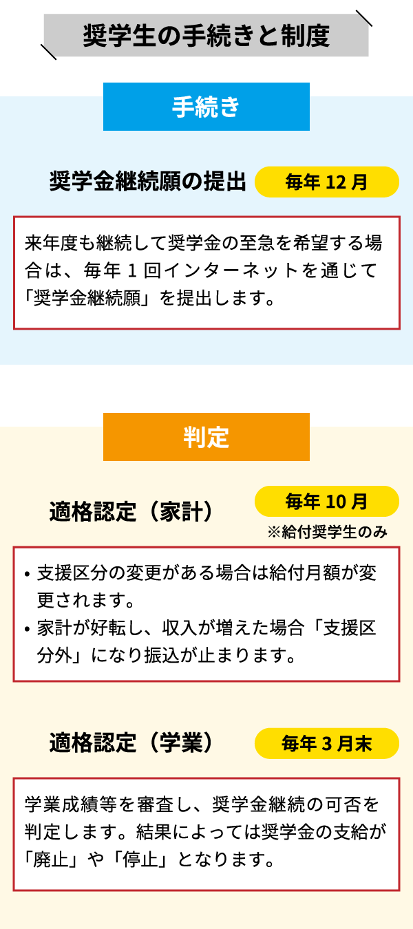 奨学生の手続きと制度