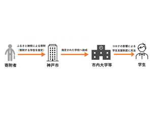 今年度も参画しています！コロナ禍で頑張る学生をふるさと納税で応援する【KOBE学生サポート】のサムネイル